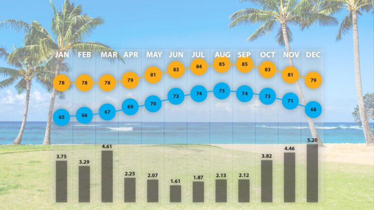 Kauai Weather - Parrish Kauai